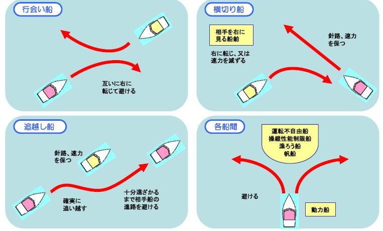 海上衝突予防法上のルール図